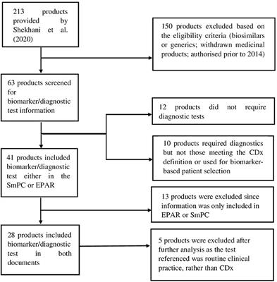 Biomarker and Companion Diagnostics—A Review of Medicinal Products Approved by the European Medicines Agency